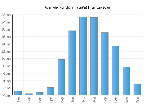 Lawigan monthly rainfall chart (inches)