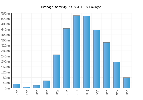 Lawigan monthly rainfall chart (mm)