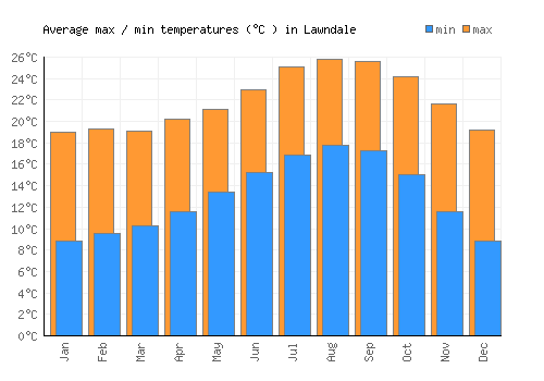 Lawndale average minimum / maximum temperatures (Celsius)