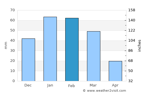 Lawndale average rain in February