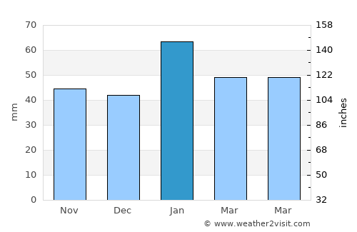Lawndale average rain in January