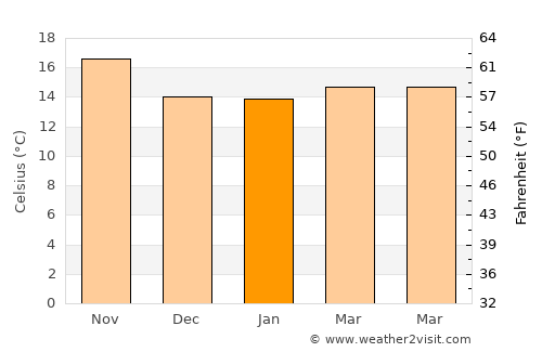 Lawndale average temperature in January