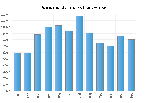Lawrence monthly rainfall chart (mm)
