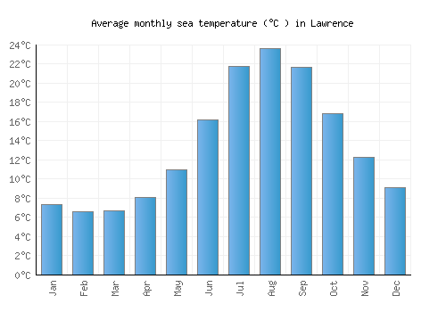 Lawrence average sea temperature chart (Celsius)