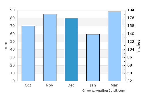 Lawrence average rain in December