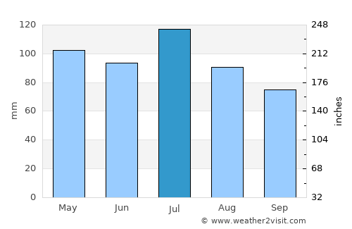 Lawrence average rain in July