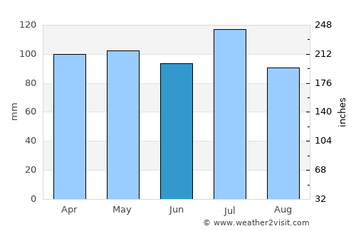 Lawrence average rain in June