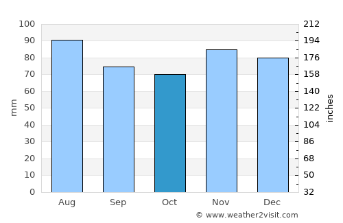 Lawrence average rain in October