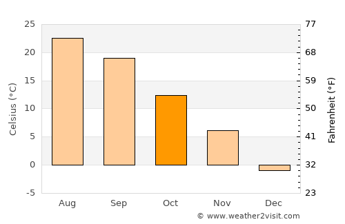Lawrence average temperature in October