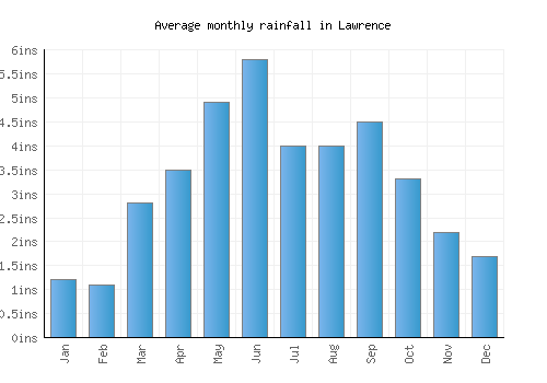 Lawrence monthly rainfall chart (inches)