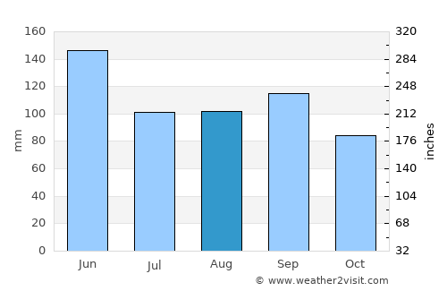 Lawrence average rain in August