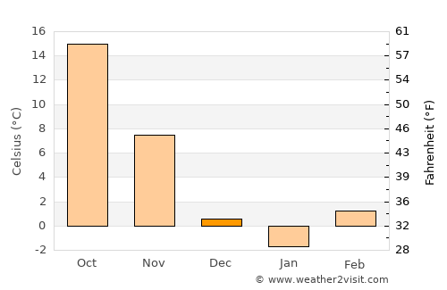 Lawrence average temperature in December