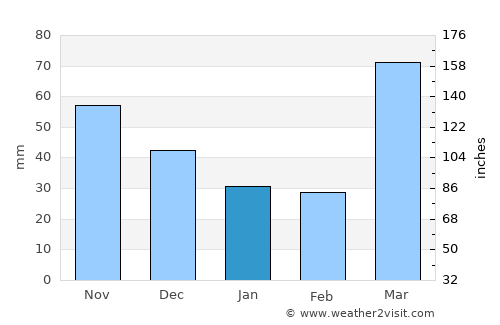 Lawrence average rain in January