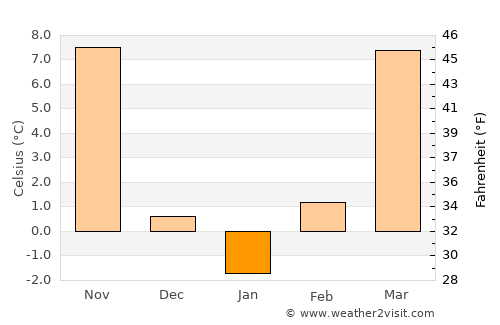 Lawrence average temperature in January