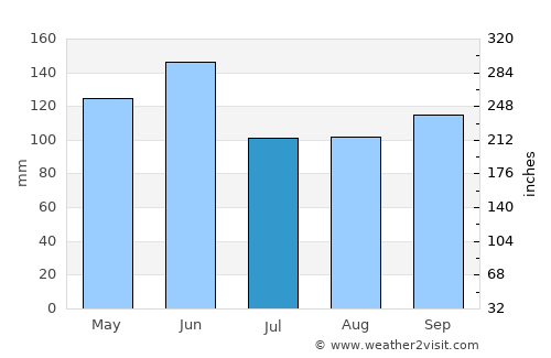 Lawrence average rain in July