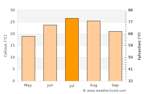 Lawrence average temperature in July