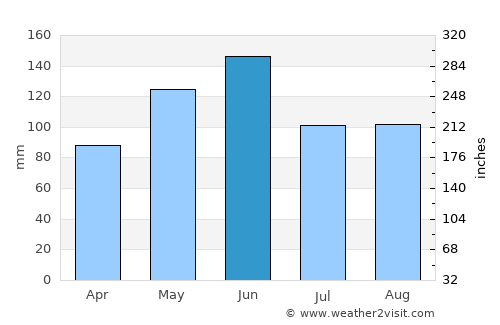 Lawrence average rain in June