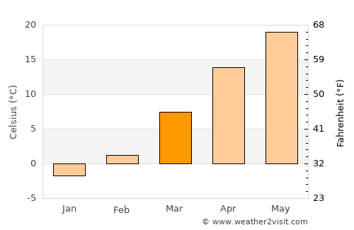 Lawrence average temperature in March