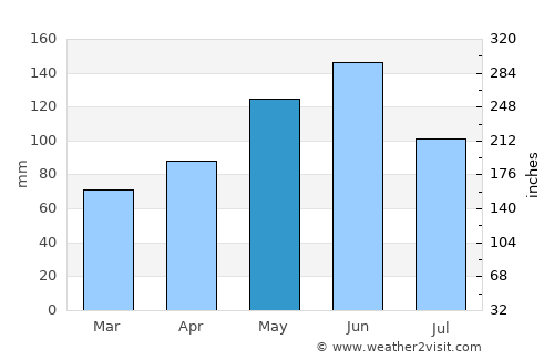 Lawrence average rain in May