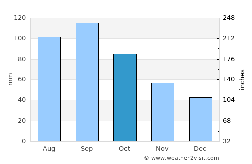 Lawrence average rain in October