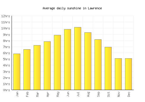 Lawrence average daily sunshine chart