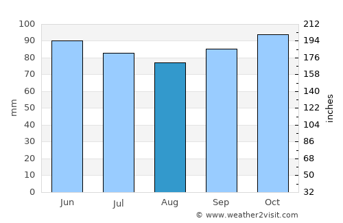 Lawrence average rain in August