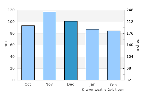 Lawrence average rain in December