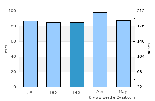 Lawrence average rain in February