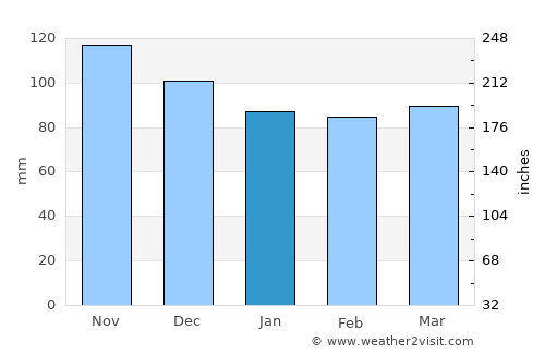 Lawrence average rain in January