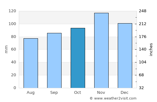 Lawrence average rain in October