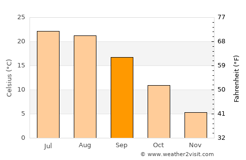 Lawrence average temperature in September