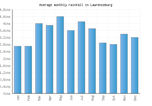 Lawrenceburg monthly rainfall chart (inches)