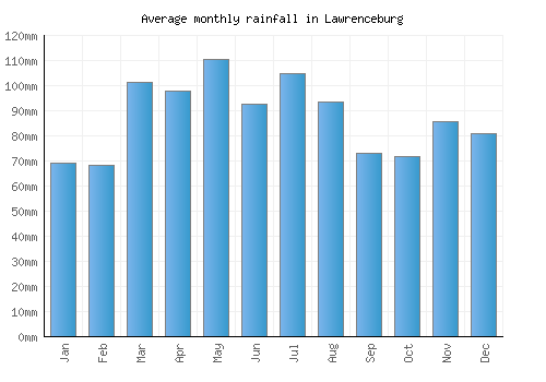 Lawrenceburg monthly rainfall chart (mm)