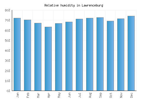 Lawrenceburg relative humidity averages