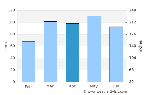 Lawrenceburg average rain in April