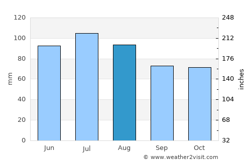 Lawrenceburg average rain in August