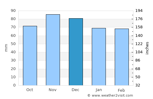 Lawrenceburg average rain in December