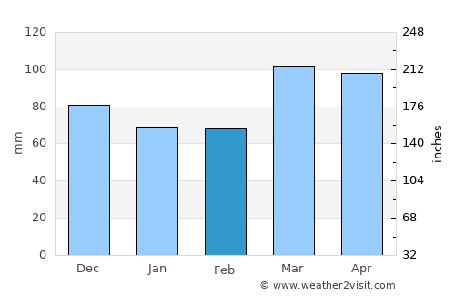 Lawrenceburg average rain in February