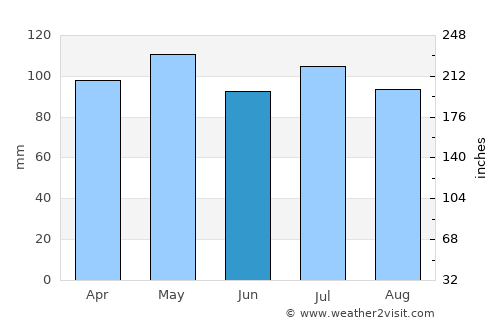 Lawrenceburg average rain in June