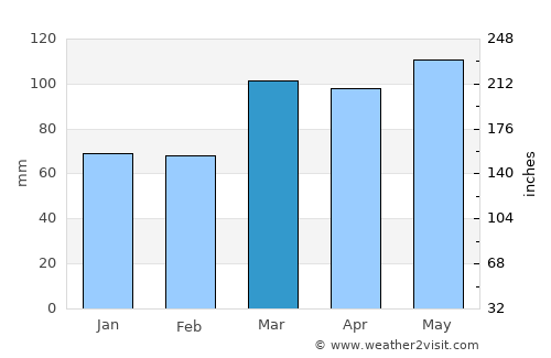 Lawrenceburg average rain in March