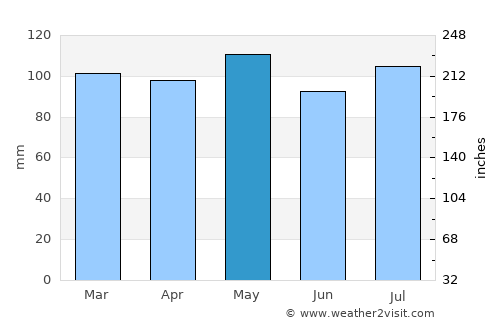 Lawrenceburg average rain in May