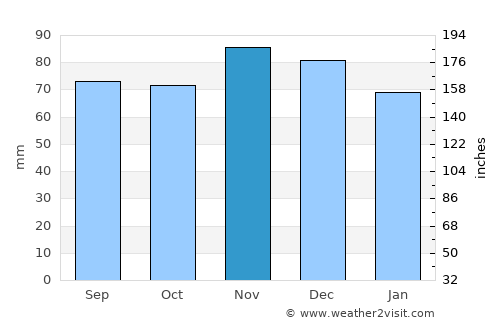 Lawrenceburg average rain in November