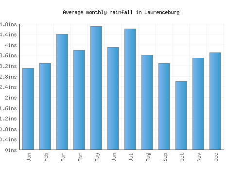 Lawrenceburg monthly rainfall chart (inches)