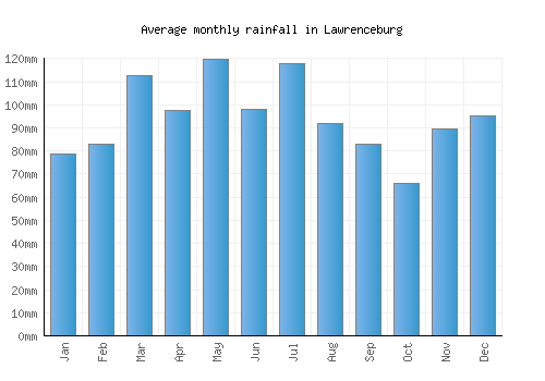 Lawrenceburg monthly rainfall chart (mm)