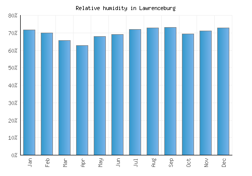 Lawrenceburg relative humidity averages