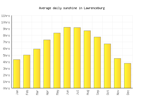 Lawrenceburg average daily sunshine chart