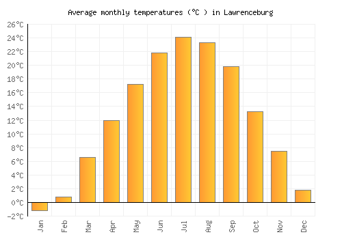Lawrenceburg average temperature chart (Celsius)