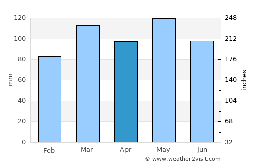 Lawrenceburg average rain in April