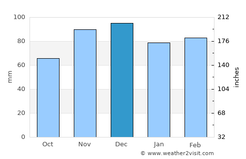 Lawrenceburg average rain in December
