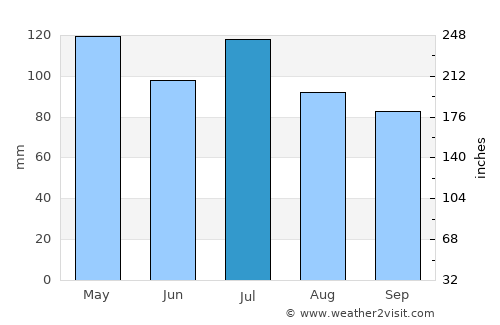 Lawrenceburg average rain in July